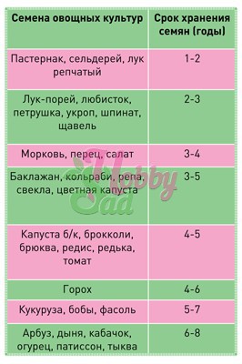 Примерный срок хранения семян овощей в оптимальных условиях